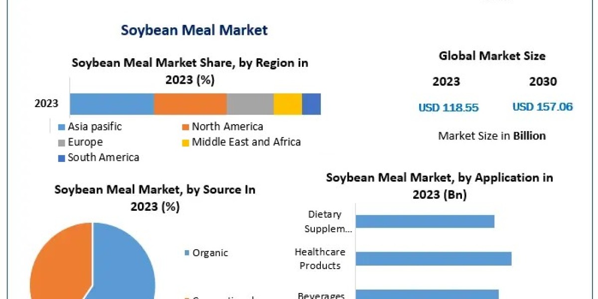 Soybean Meal Market Future Growth, Competitive Analysis and Forecast 2027