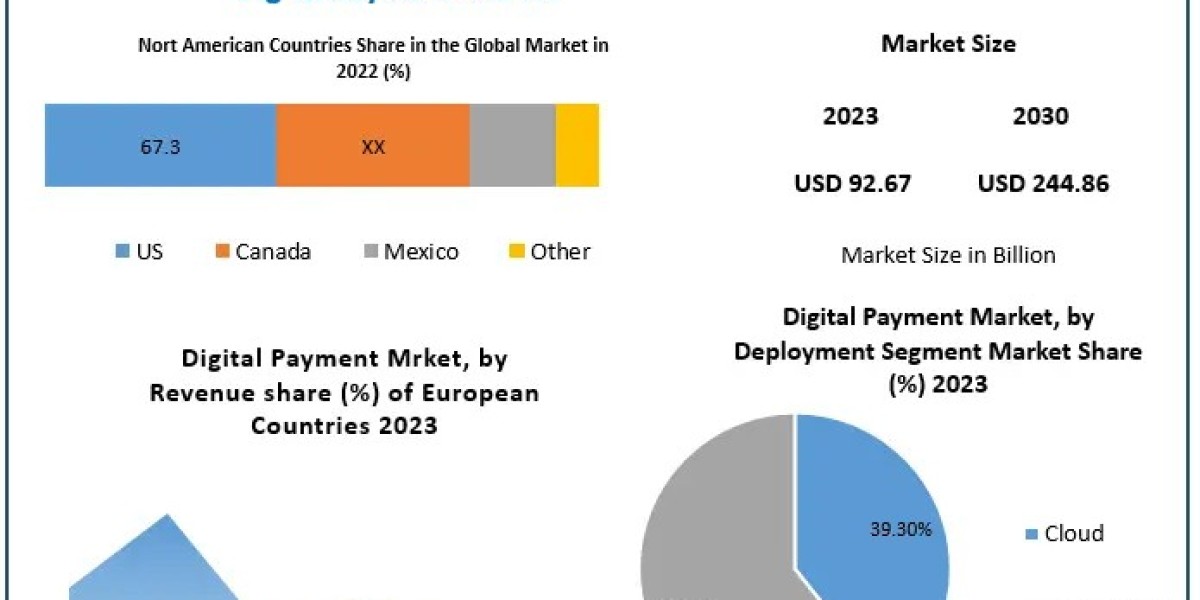 Digital Payment Market Growth: From USD 92.67 Bn to USD 244.86 Bn