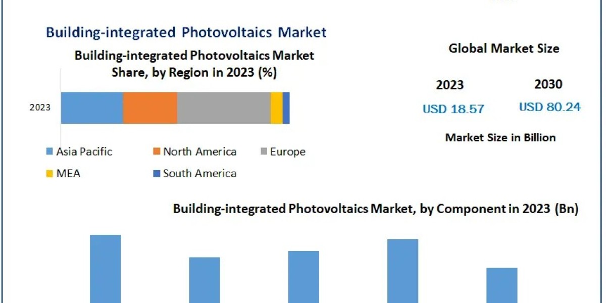 Building-integrated Photovoltaics Market Business Analysis, Reach, Major Indicators, and Future Predictions