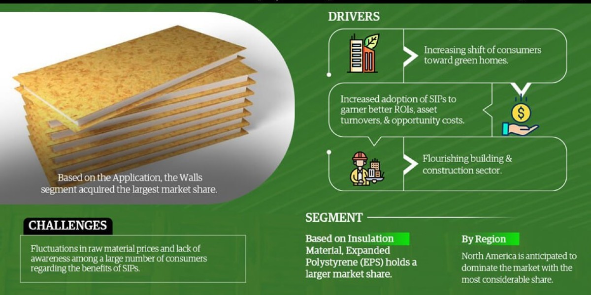 Structural Insulated Panels Market Witness Highest Growth AT a CAGR of 5% by 2028