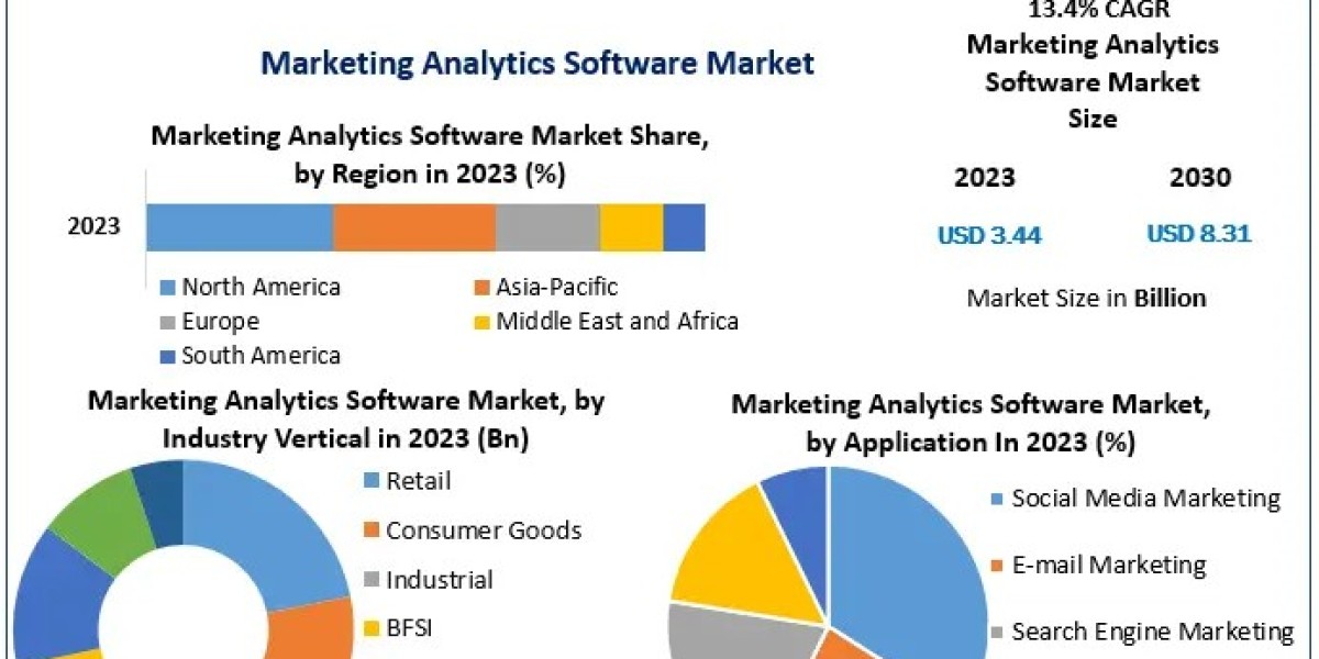 Marketing Analytics Software Growth: $8.31B by 2030 at 13.4% CAGR