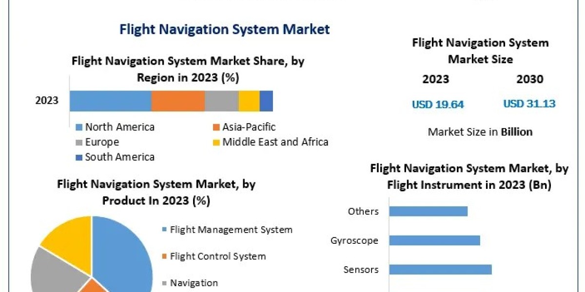 Global Flight Navigation System Market Growth, Statistics, By Application, Production, Revenue & Forecast To 2030