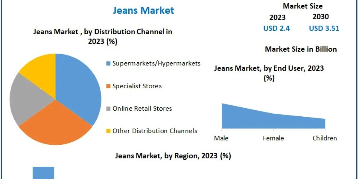 Denim Growth: Jeans Market Projected to Reach $3.51 Billion by 2030, Expanding at 5.6% CAGR