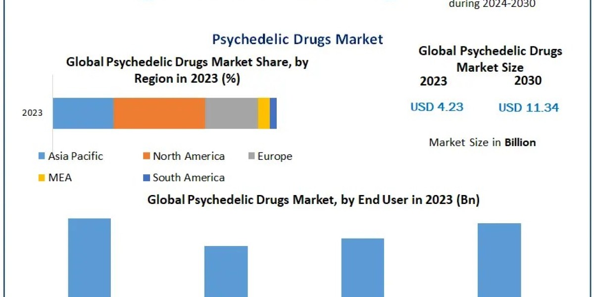 Psychedelic Drugs Market Report, Size with Growth Research ,Comprehensive Insights 2030