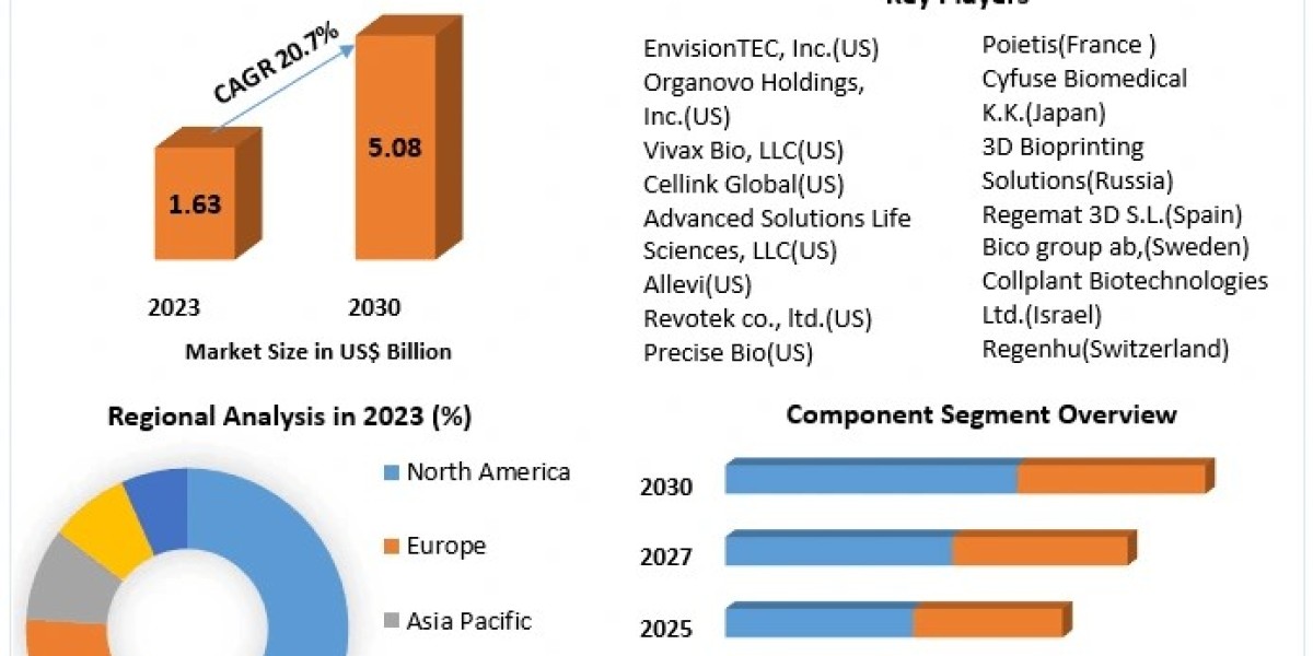 3D Bioprinting Market Key Players: A Global Landscape of Innovation and Growth