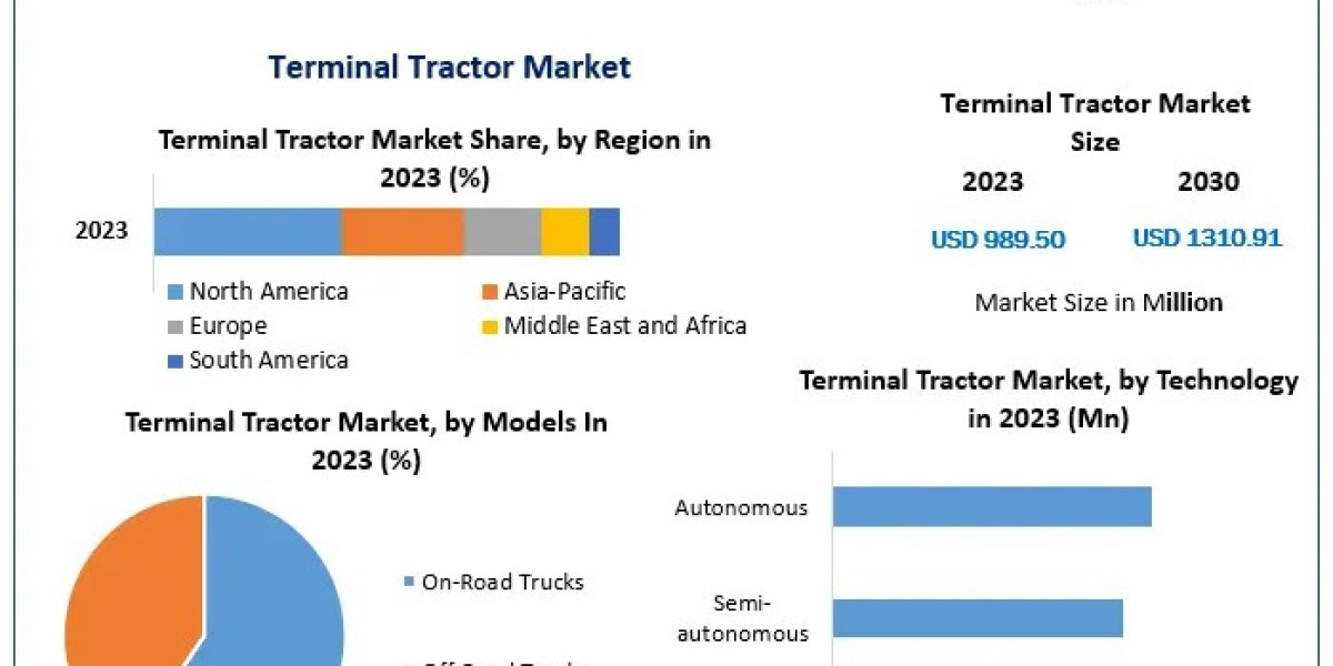 Global Terminal Tractor Market Notable Developments, Potential Players & Worldwide Opportunities 2030