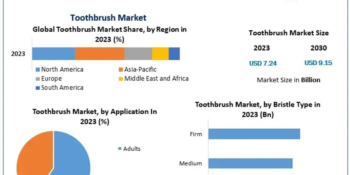 Toothbrush Market by Mechanism, Mode, Type, Application and Region 2030