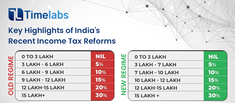 Key Highlights of India’s Recent Income Tax Reforms