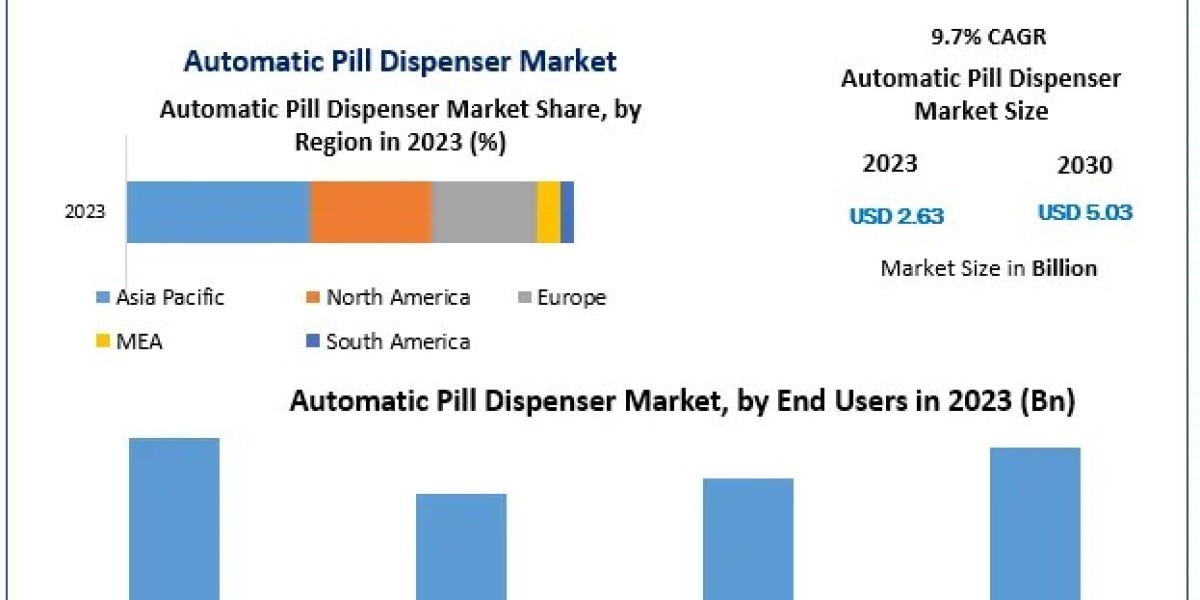 Automatic Pill Dispenser Market to Make Great Impact in near Future by 2030