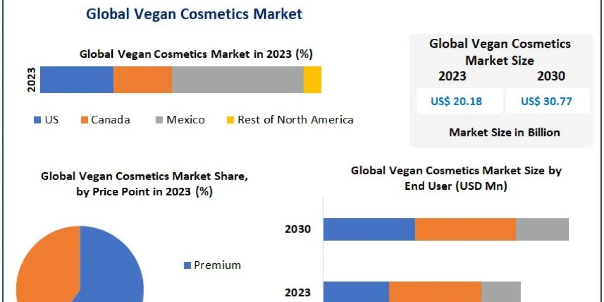 Steady Rise in Vegan Cosmetics Market to $30.77 Bn by 2030