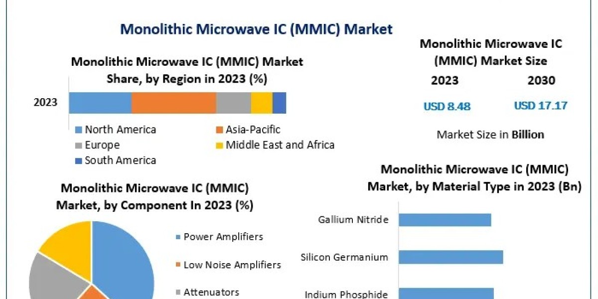 Global Monolithic Microwave IC (MMIC) Market To Collect Hugh Revenues Due To Growth In Demand by 2030