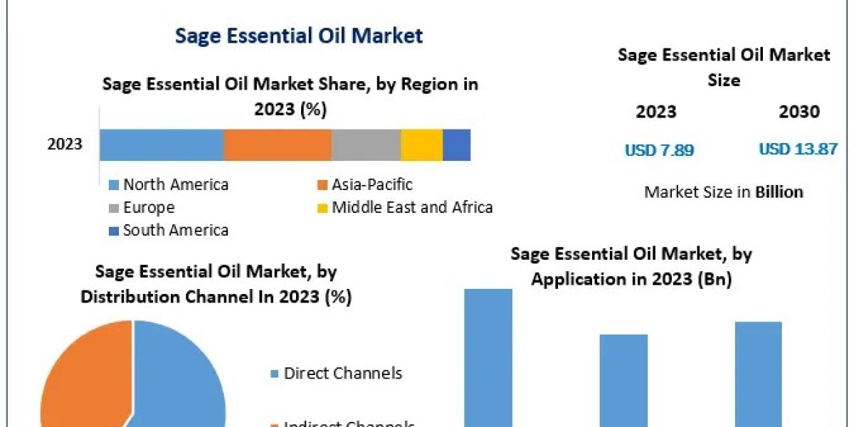 Global Sage Essential Oil Market Industry Trends, Revenue Growth, Key Players Till 2030