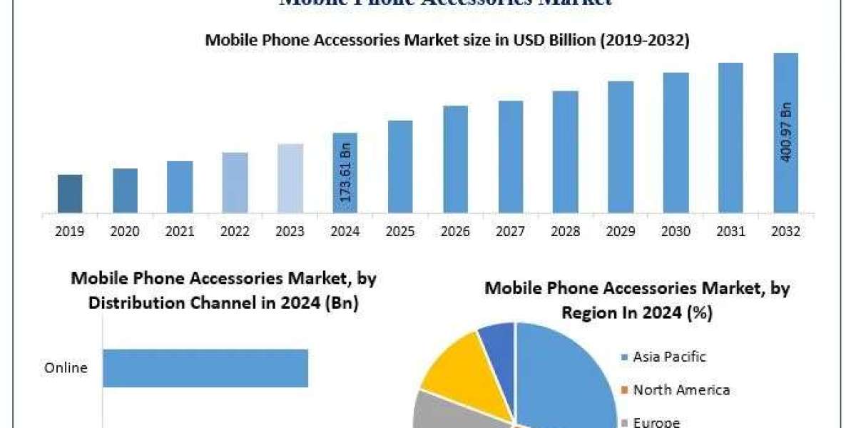 ﻿﻿﻿﻿Mobile Phone Accessories Market Share Insights, Forecast Outlook, and Leading Players (2025–2032)