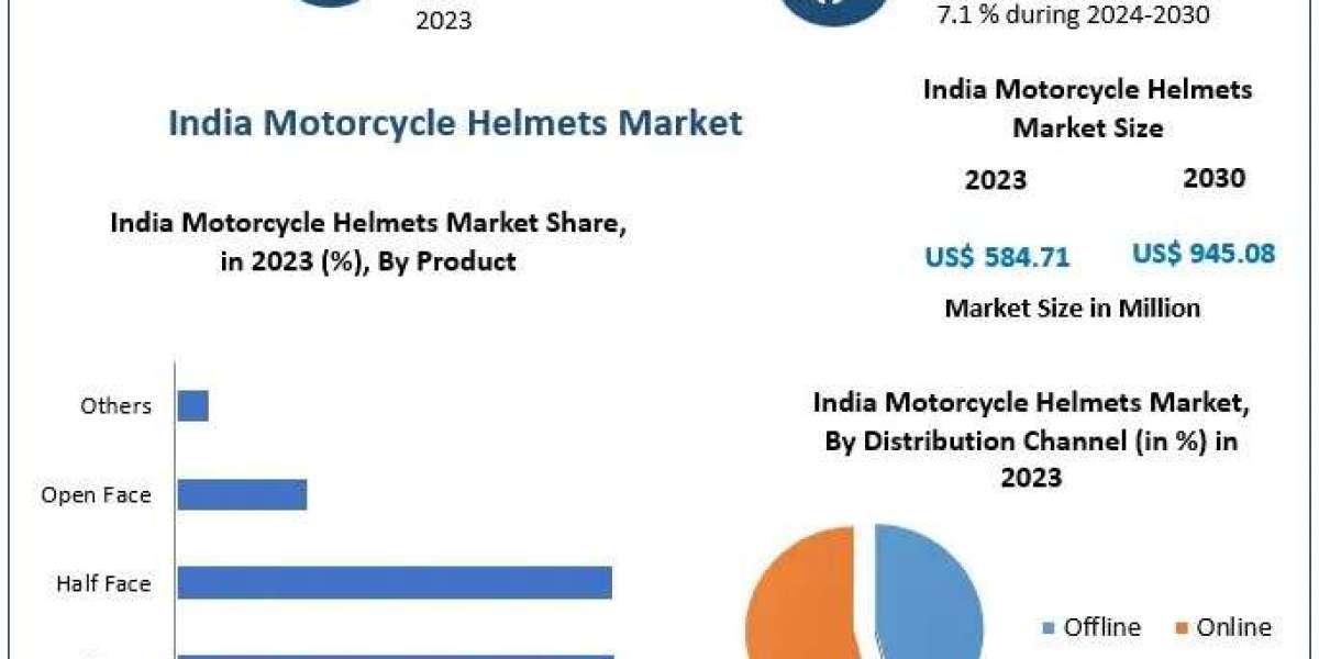 Future Growth Projections for Motorcycle Helmets in India