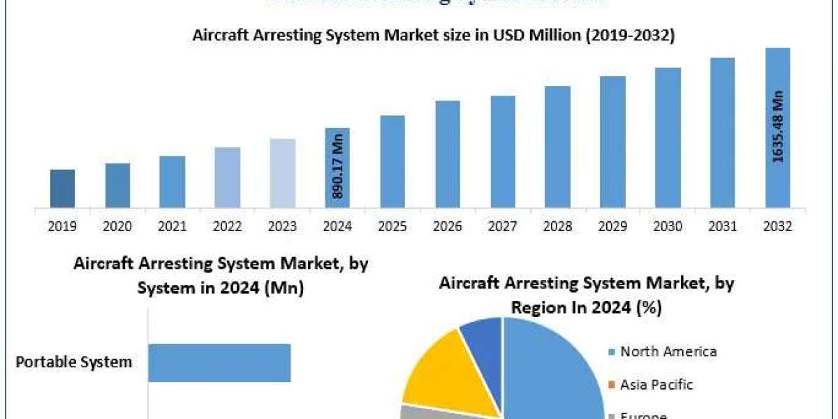 ﻿﻿﻿﻿Aircraft Arresting System Market Emerging Trends, Market Share Insights, and Future Outlook (2025–2032)