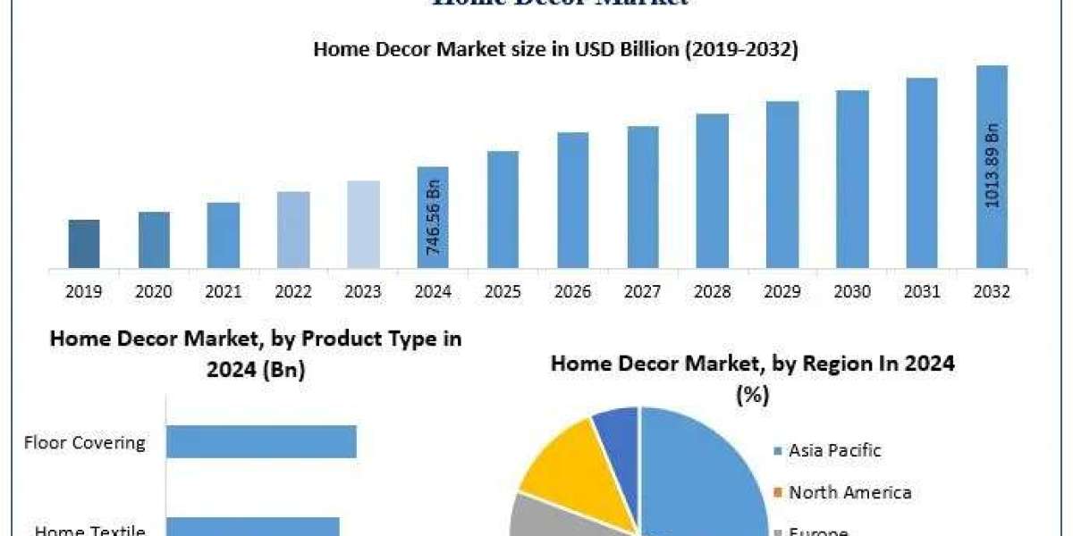 ﻿﻿﻿﻿Home Decor Market Analysis, Growth Patterns, and Forecast Insights (2025–2032)