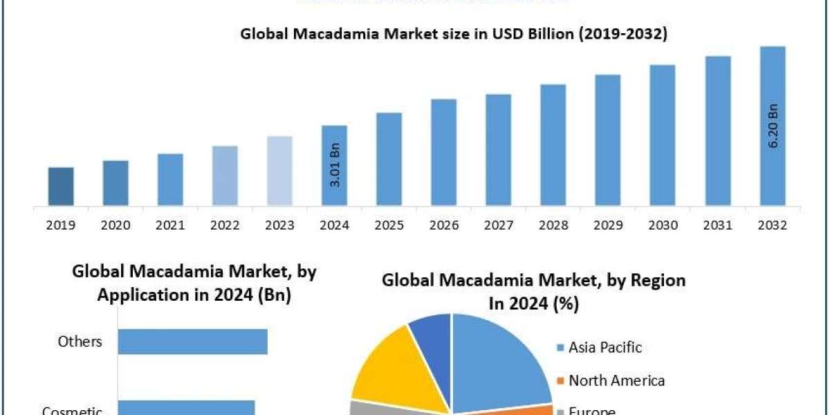 Macadamia Market Value Poised for Growth at a 9.47% CAGR
